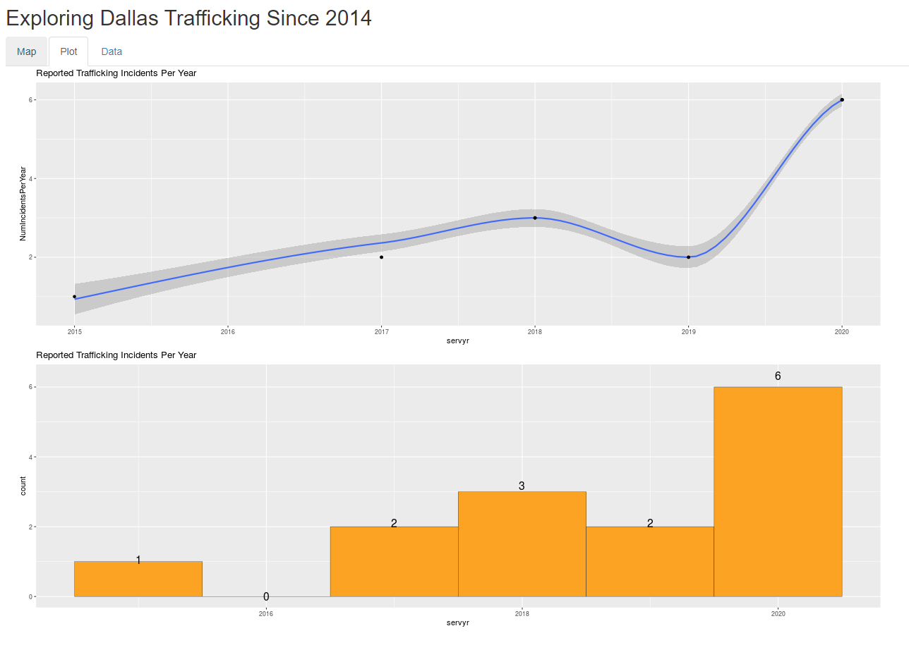 Exploring Dallas Trafficking